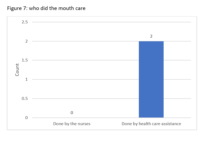 Oral health figure 7