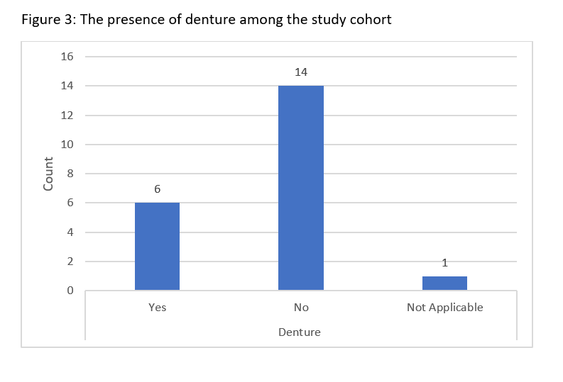 Oral health figure 3