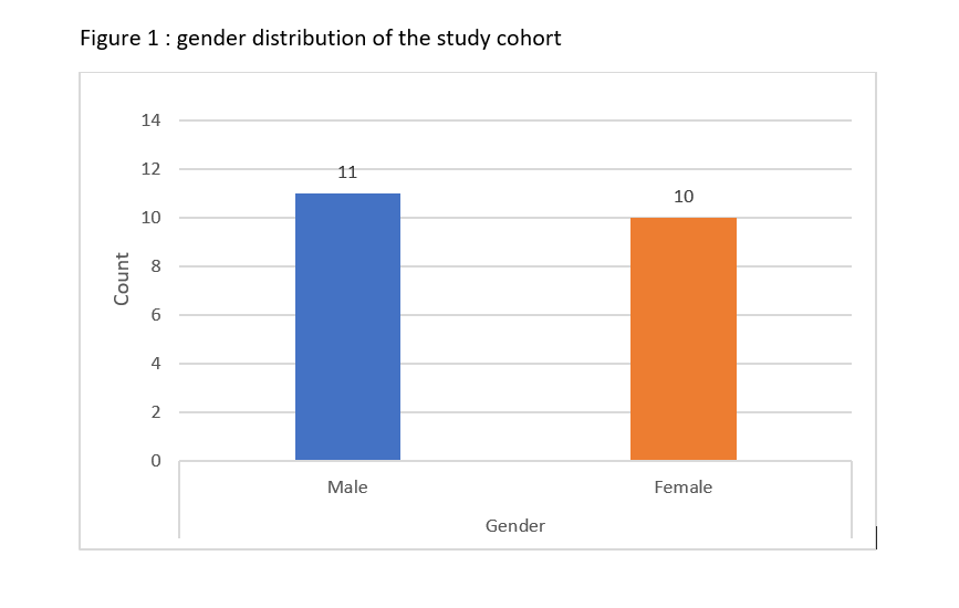 Oral health figure 1