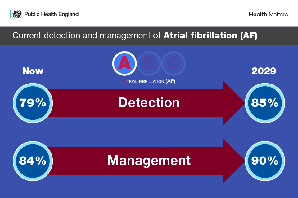 Public Health England AF detection